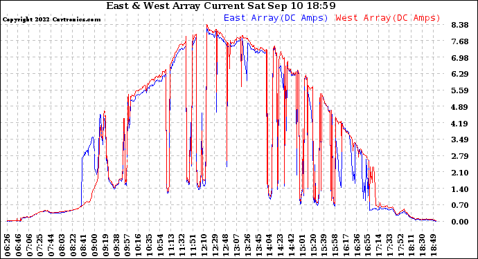 Solar PV/Inverter Performance Photovoltaic Panel Current Output