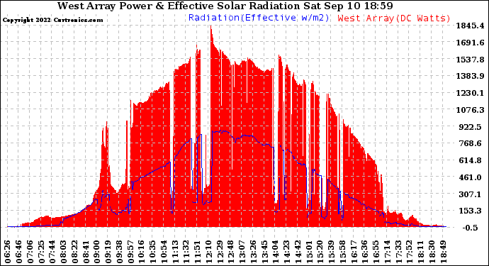 Solar PV/Inverter Performance West Array Power Output & Effective Solar Radiation