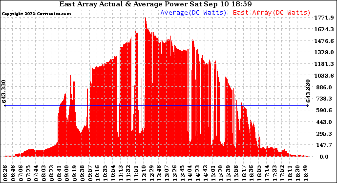 Solar PV/Inverter Performance East Array Actual & Average Power Output