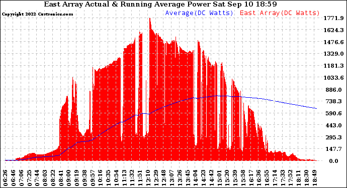 Solar PV/Inverter Performance East Array Actual & Running Average Power Output