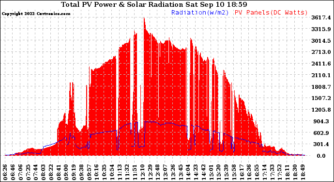 Solar PV/Inverter Performance Total PV Panel Power Output & Solar Radiation