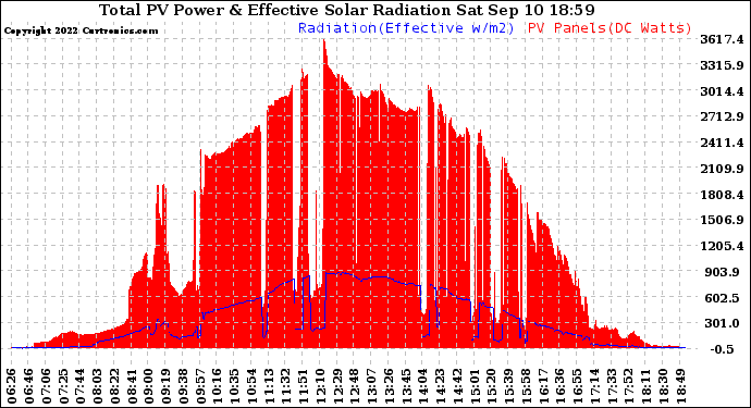 Solar PV/Inverter Performance Total PV Panel Power Output & Effective Solar Radiation