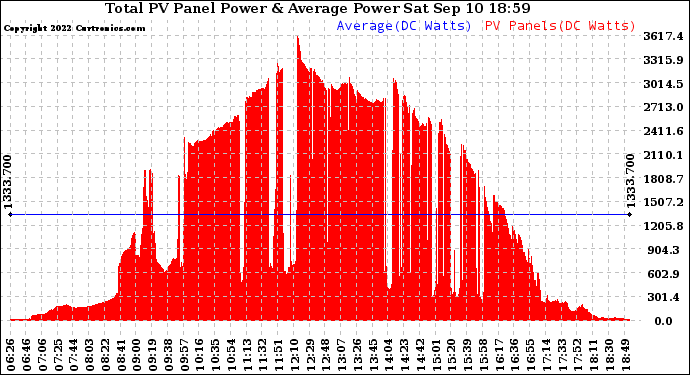 Solar PV/Inverter Performance Total PV Panel Power Output