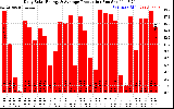 Solar PV/Inverter Performance Daily Solar Energy Production