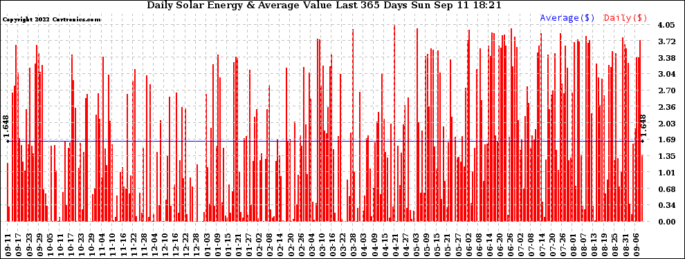 Solar PV/Inverter Performance Daily Solar Energy Production Value Last 365 Days