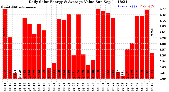 Solar PV/Inverter Performance Daily Solar Energy Production Value