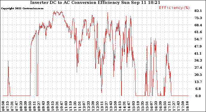 Solar PV/Inverter Performance Inverter DC to AC Conversion Efficiency