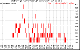 Solar PV/Inverter Performance Daily Energy Production Per Minute