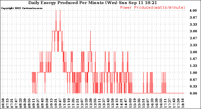 Solar PV/Inverter Performance Daily Energy Production Per Minute