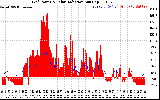 Solar PV/Inverter Performance Grid Power & Solar Radiation