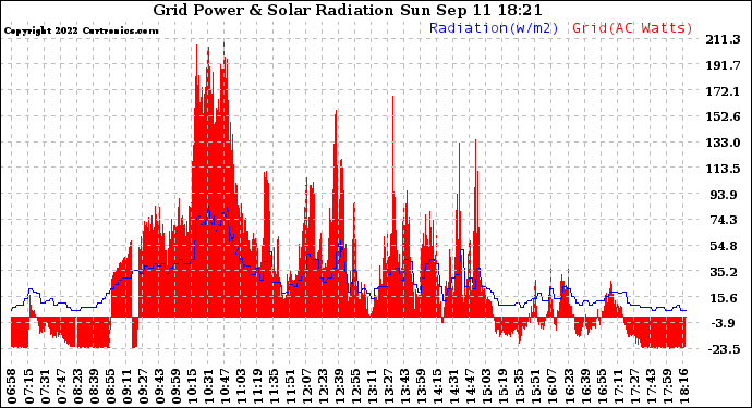 Solar PV/Inverter Performance Grid Power & Solar Radiation