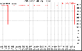 Solar PV/Inverter Performance Grid Voltage