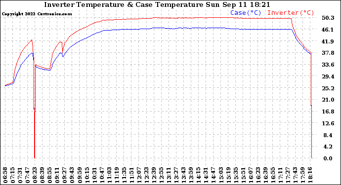 Solar PV/Inverter Performance Inverter Operating Temperature