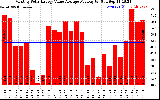 Solar PV/Inverter Performance Monthly Solar Energy Value Average Per Day ($)