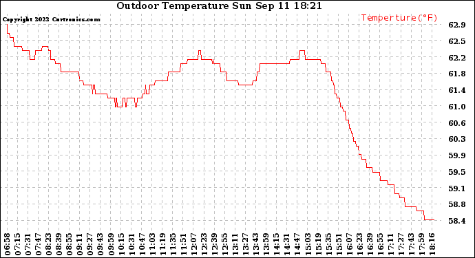 Solar PV/Inverter Performance Outdoor Temperature