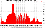 Solar PV/Inverter Performance Solar Radiation & Day Average per Minute