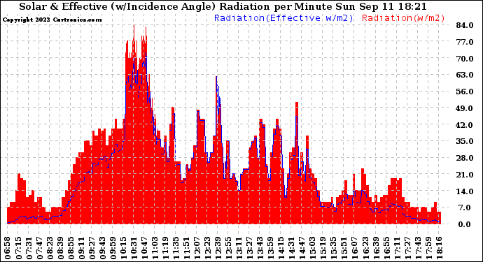 Solar PV/Inverter Performance Solar Radiation & Effective Solar Radiation per Minute