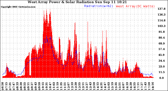 Solar PV/Inverter Performance West Array Power Output & Solar Radiation