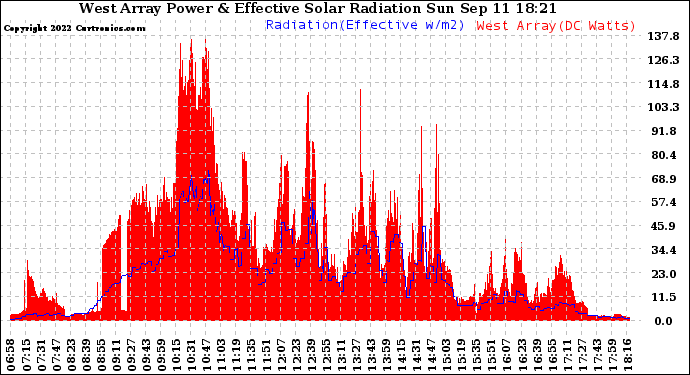 Solar PV/Inverter Performance West Array Power Output & Effective Solar Radiation