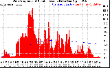 Solar PV/Inverter Performance West Array Actual & Running Average Power Output