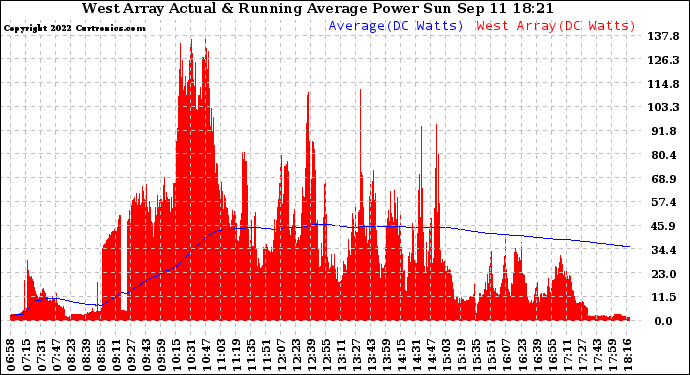 Solar PV/Inverter Performance West Array Actual & Running Average Power Output