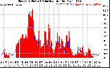 Solar PV/Inverter Performance East Array Power Output & Solar Radiation