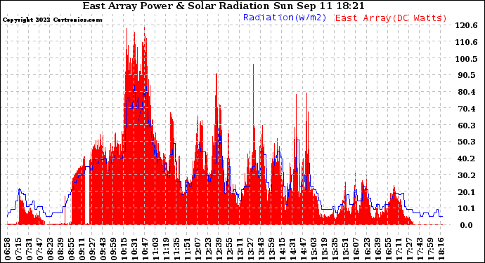 Solar PV/Inverter Performance East Array Power Output & Solar Radiation