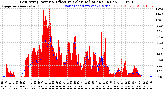 Solar PV/Inverter Performance East Array Power Output & Effective Solar Radiation