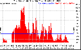 Solar PV/Inverter Performance East Array Actual & Average Power Output