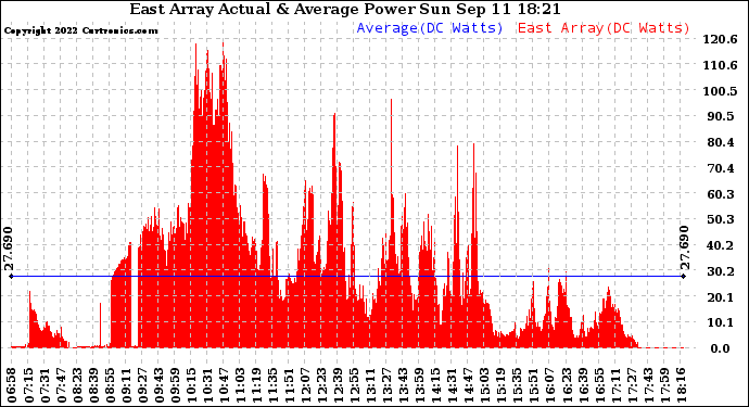 Solar PV/Inverter Performance East Array Actual & Average Power Output