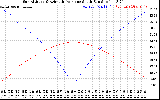 Solar PV/Inverter Performance Sun Altitude Angle & Azimuth Angle