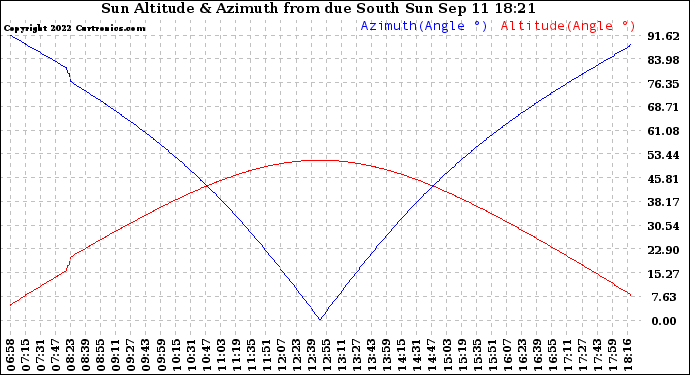 Solar PV/Inverter Performance Sun Altitude Angle & Azimuth Angle