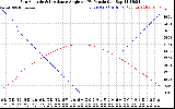 Solar PV/Inverter Performance Sun Altitude Angle & Sun Incidence Angle on PV Panels