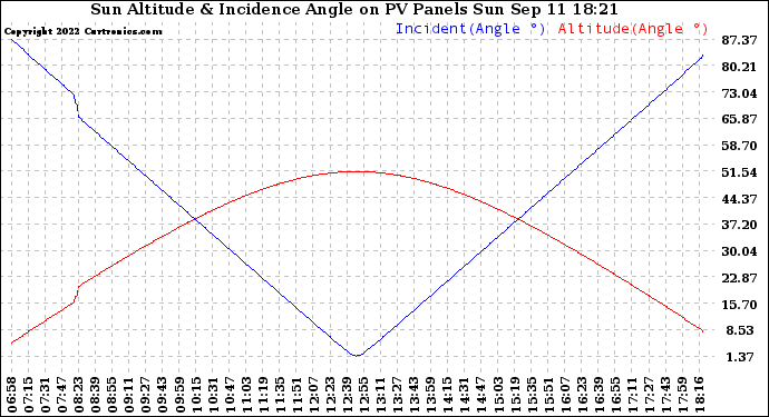 Solar PV/Inverter Performance Sun Altitude Angle & Sun Incidence Angle on PV Panels