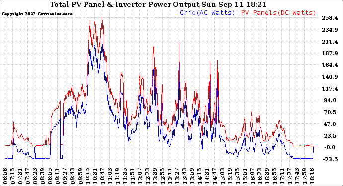 Solar PV/Inverter Performance PV Panel Power Output & Inverter Power Output