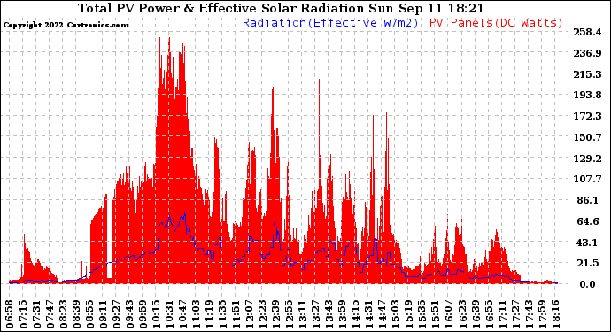 Solar PV/Inverter Performance Total PV Panel Power Output & Effective Solar Radiation