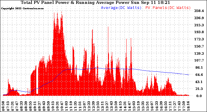 Solar PV/Inverter Performance Total PV Panel & Running Average Power Output