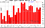 Solar PV/Inverter Performance Weekly Solar Energy Production