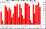 Solar PV/Inverter Performance Daily Solar Energy Production