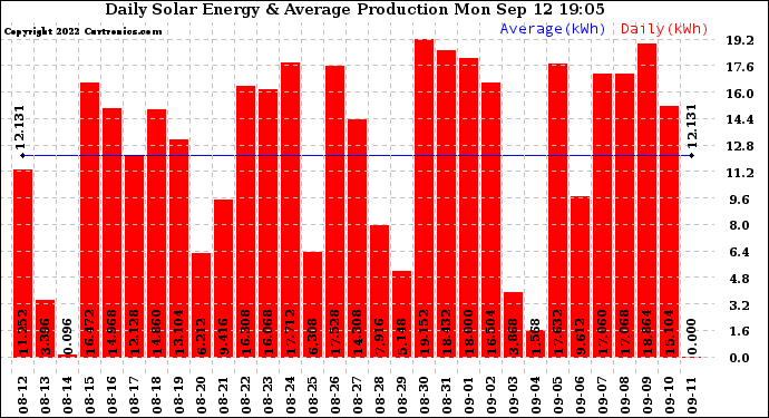 Solar PV/Inverter Performance Daily Solar Energy Production