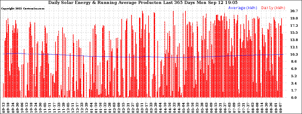 Solar PV/Inverter Performance Daily Solar Energy Production Running Average Last 365 Days