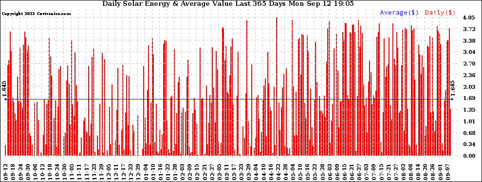 Solar PV/Inverter Performance Daily Solar Energy Production Value Last 365 Days