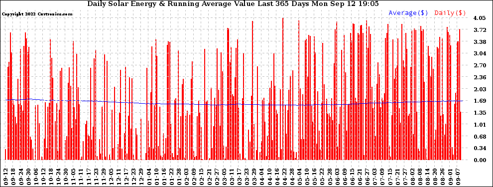 Solar PV/Inverter Performance Daily Solar Energy Production Value Running Average Last 365 Days