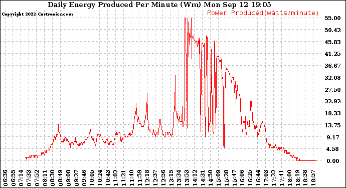 Solar PV/Inverter Performance Daily Energy Production Per Minute