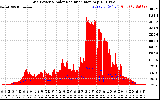 Solar PV/Inverter Performance Grid Power & Solar Radiation