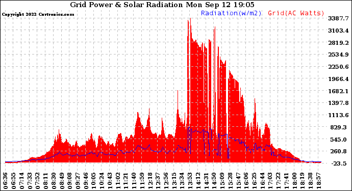 Solar PV/Inverter Performance Grid Power & Solar Radiation