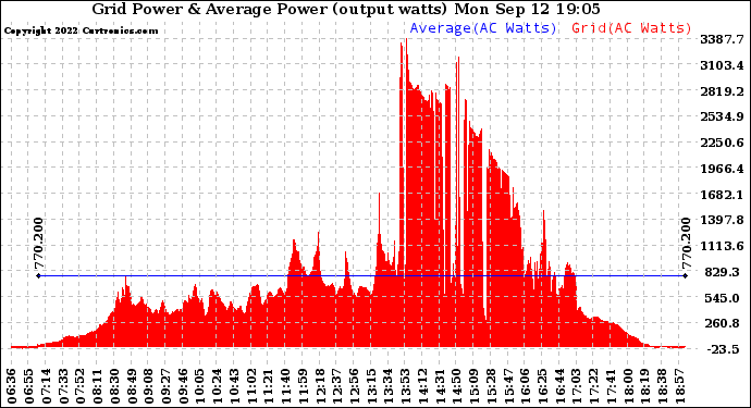 Solar PV/Inverter Performance Inverter Power Output