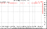 Solar PV/Inverter Performance Grid Voltage