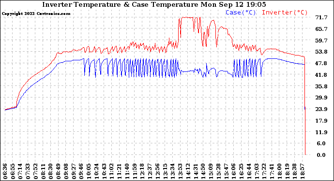 Solar PV/Inverter Performance Inverter Operating Temperature