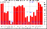 Milwaukee Solar Powered Home Monthly Production Running Average